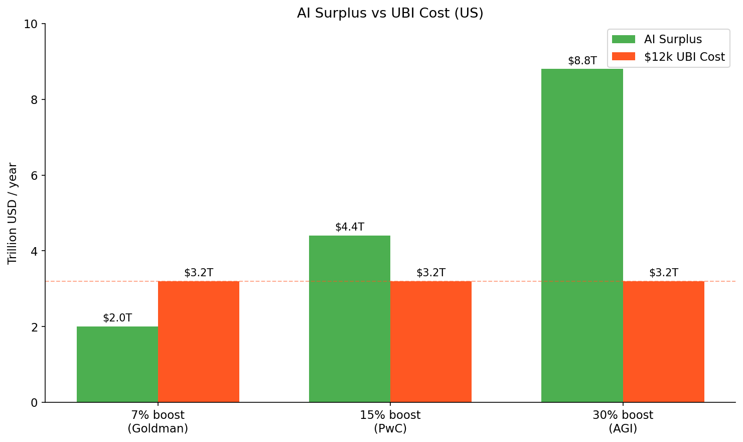 AI Surplus vs UBI Cost