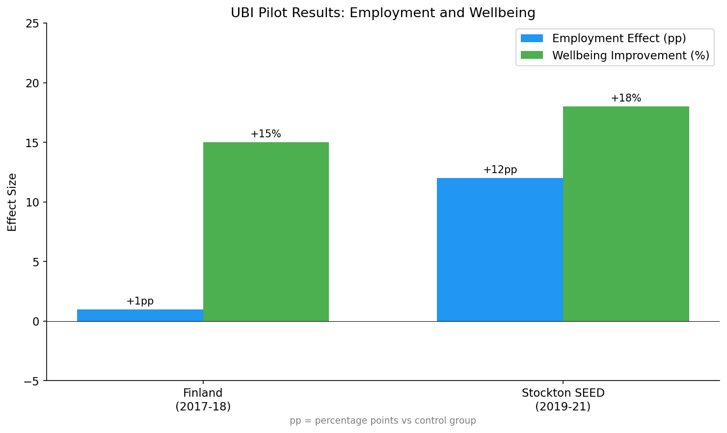 UBI Pilot Results